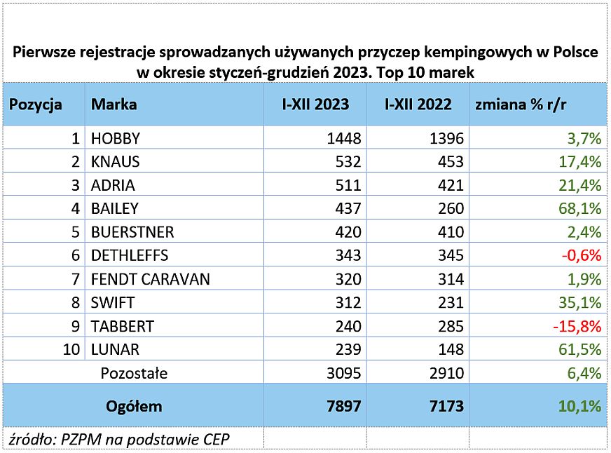Roczny raport polskich rejestracji - PGC i PZPM o rozwoju caravaningu w Polsce 4